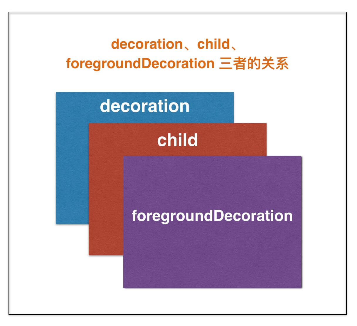 child 和两个 decoration 关系