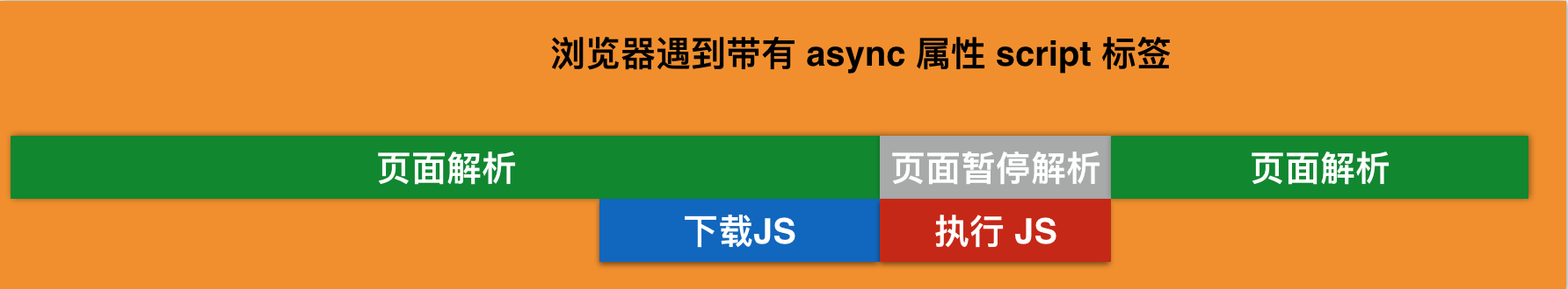 async 延迟加载